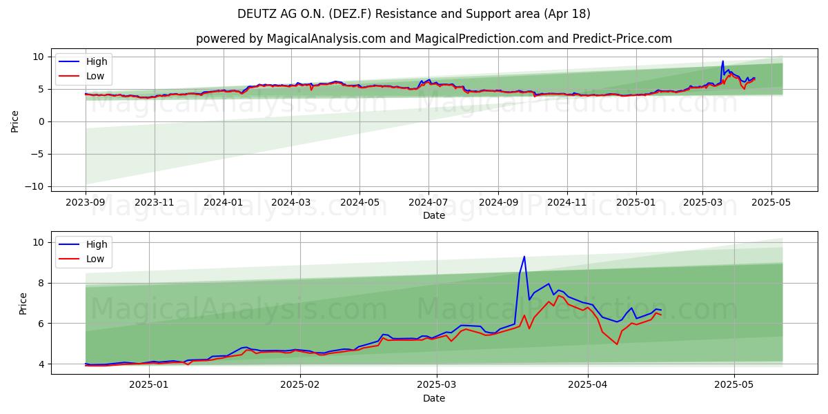  DEUTZ AG O.N. (DEZ.F) Support and Resistance area (18 Apr) 