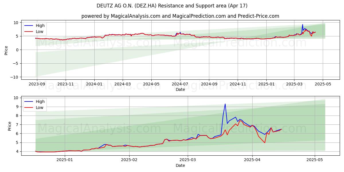  DEUTZ AG O.N. (DEZ.HA) Support and Resistance area (17 Apr) 