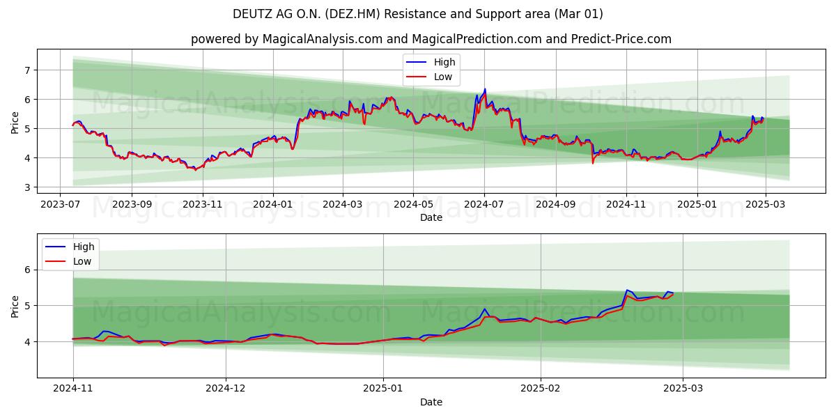  DEUTZ AG O.N. (DEZ.HM) Support and Resistance area (14 Mar) 