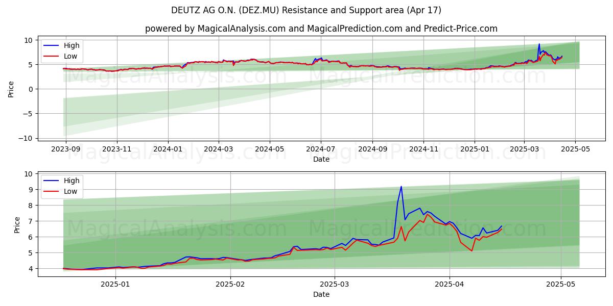  DEUTZ AG O.N. (DEZ.MU) Support and Resistance area (17 Apr) 