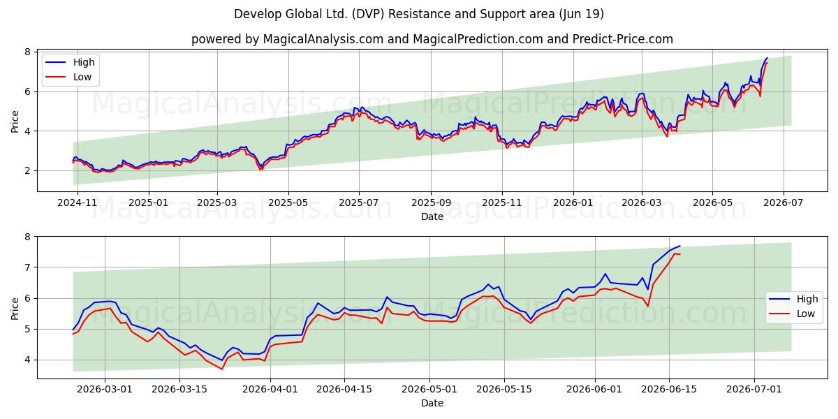  Develop Global Ltd. (DVP) Support and Resistance area (18 Jun) 