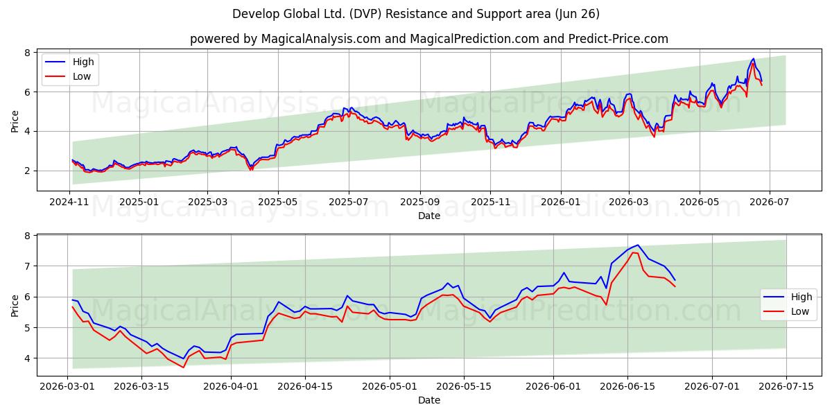  Develop Global Ltd. (DVP) Support and Resistance area (25 Jun) 