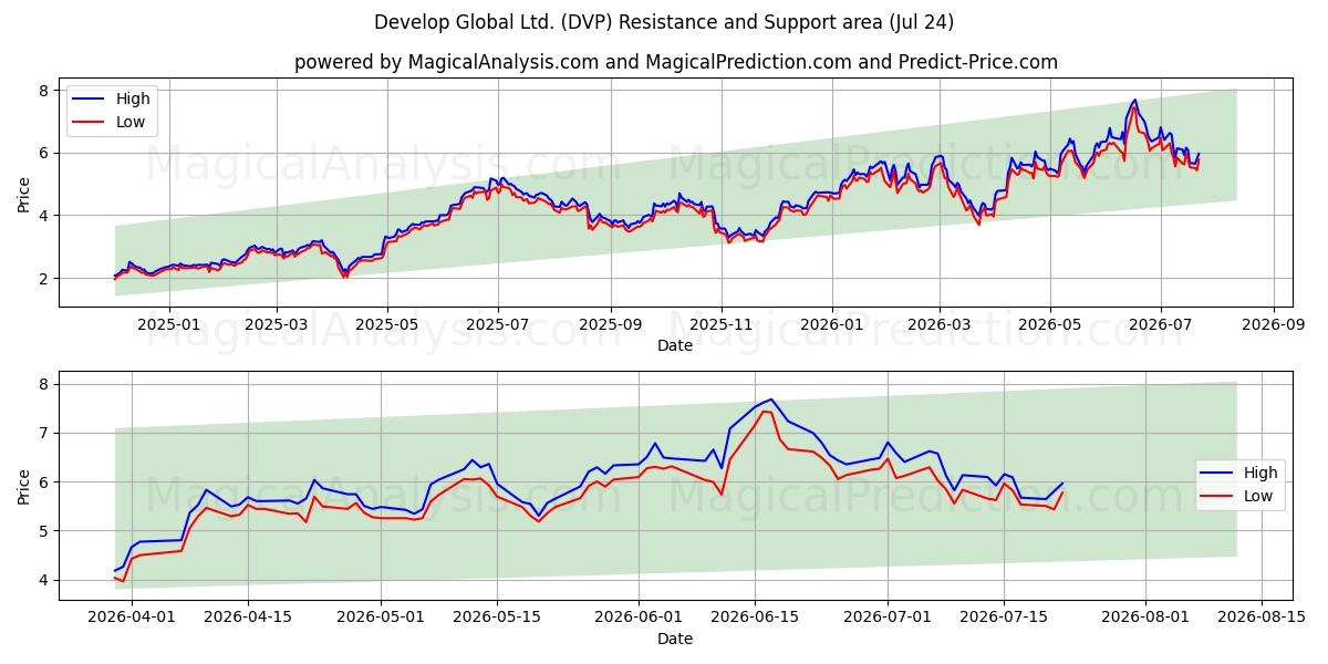  Develop Global Ltd. (DVP) Support and Resistance area (23 Jul) 