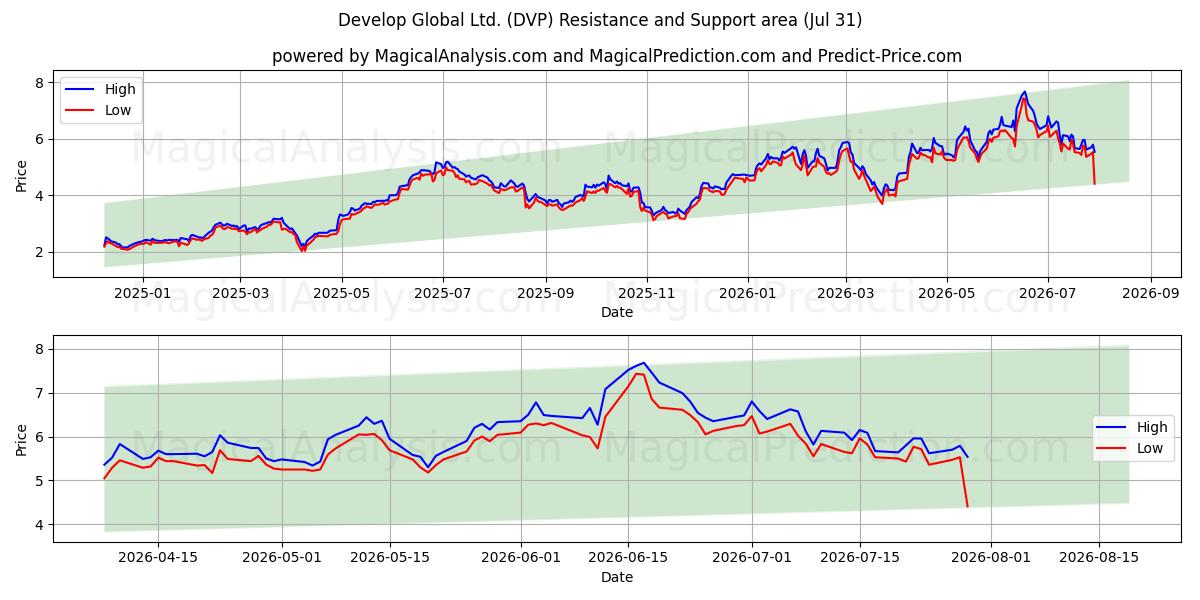 Develop Global Ltd. (DVP) Support and Resistance area (30 Jul) 