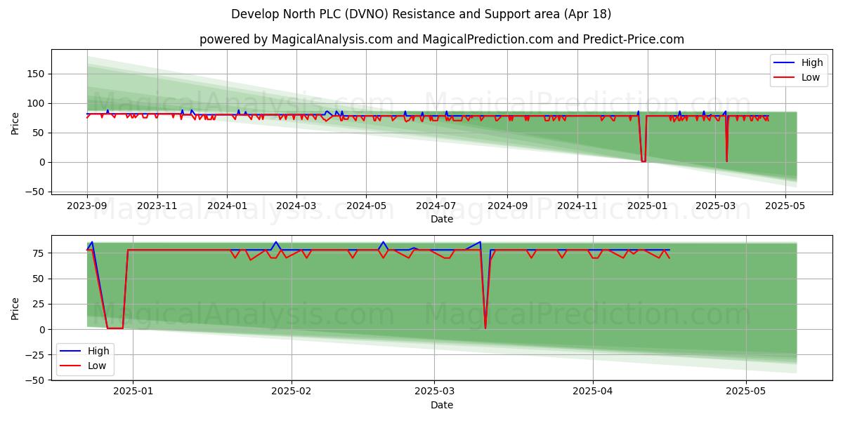  Develop North PLC (DVNO) Support and Resistance area (18 Apr) 