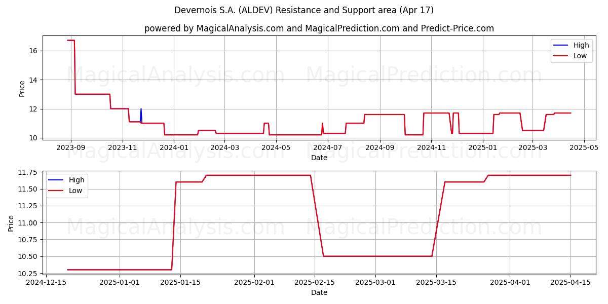  Devernois S.A. (ALDEV) Support and Resistance area (17 Apr) 