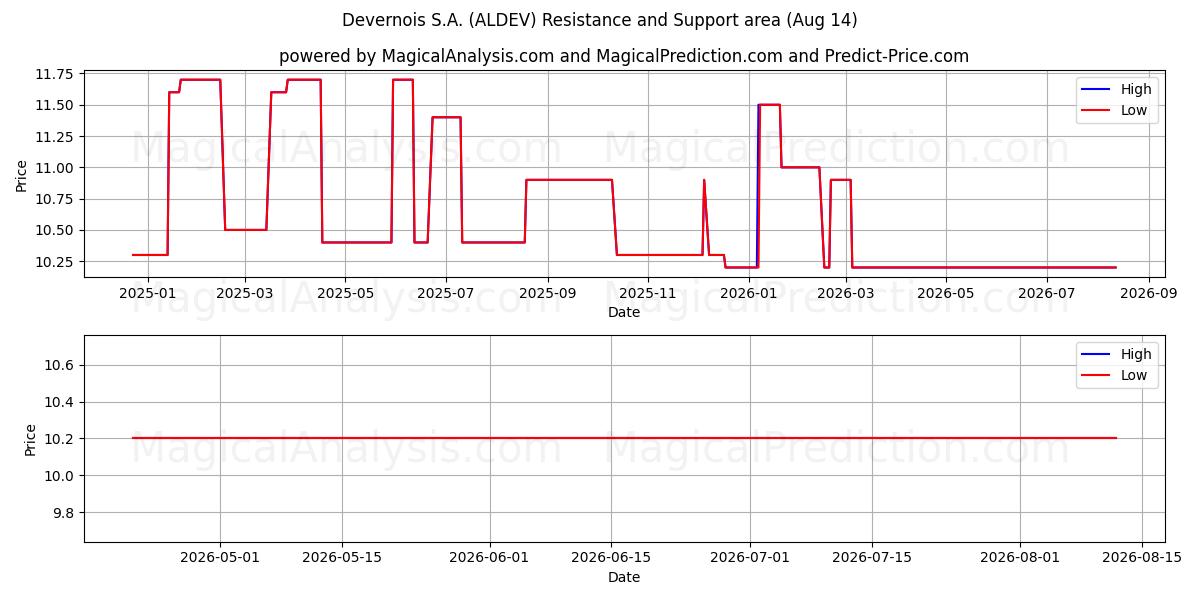  Devernois S.A. (ALDEV) Support and Resistance area (13 Aug) 