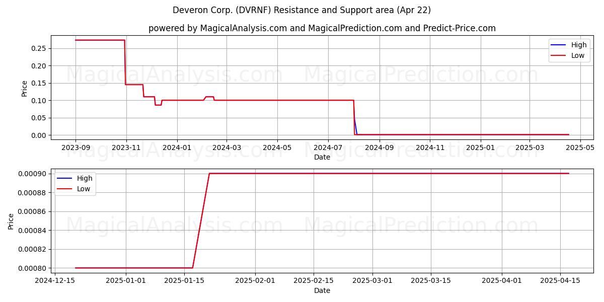  Deveron Corp. (DVRNF) Support and Resistance area (22 Apr) 