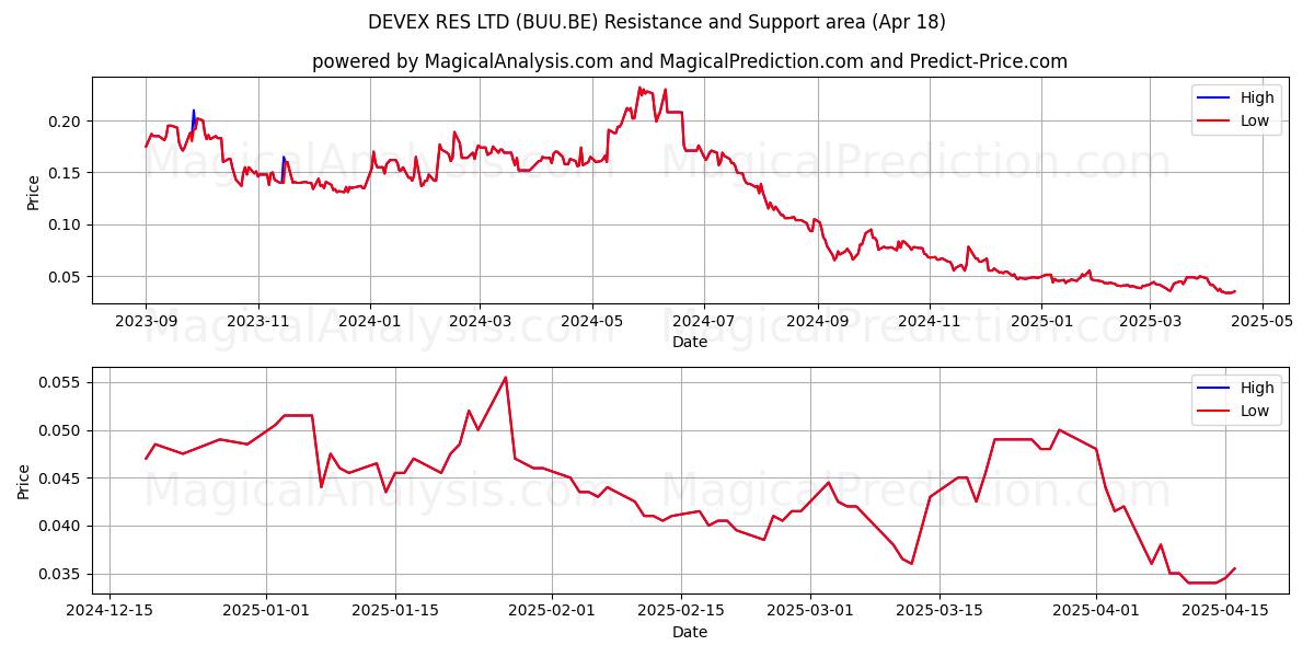  DEVEX RES LTD (BUU.BE) Support and Resistance area (18 Apr) 