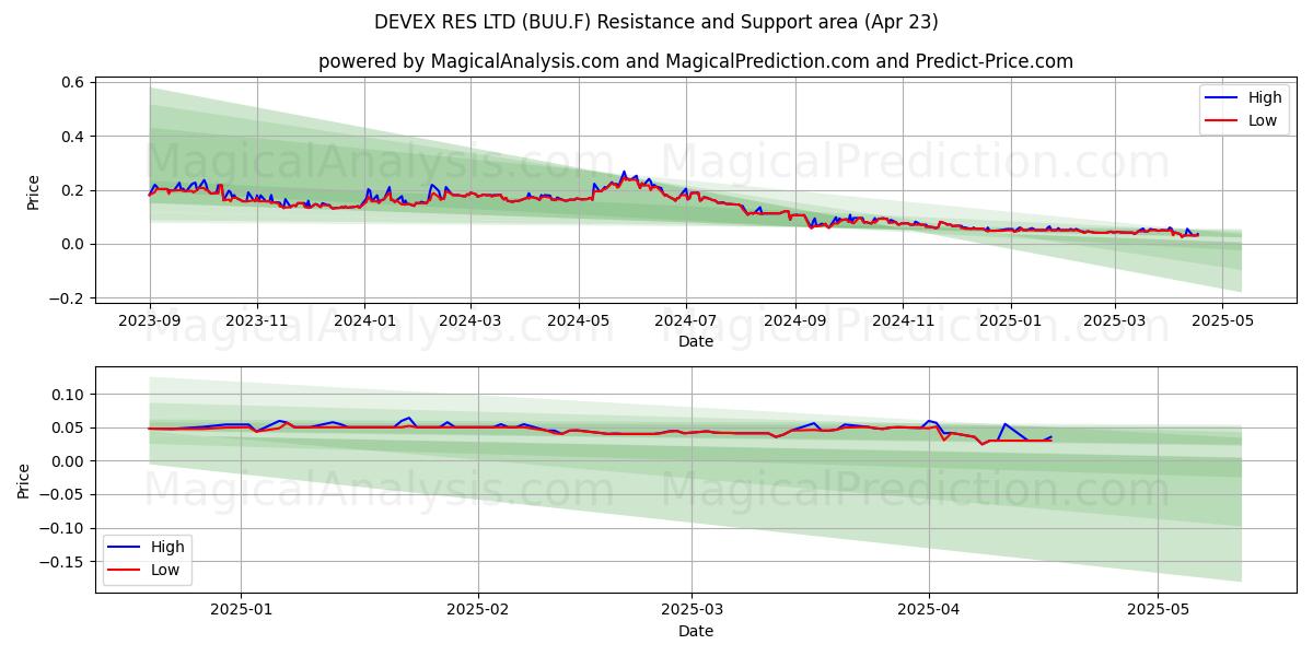  DEVEX RES LTD (BUU.F) Support and Resistance area (23 Apr) 