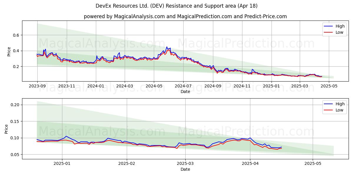  DevEx Resources Ltd. (DEV) Support and Resistance area (18 Apr) 