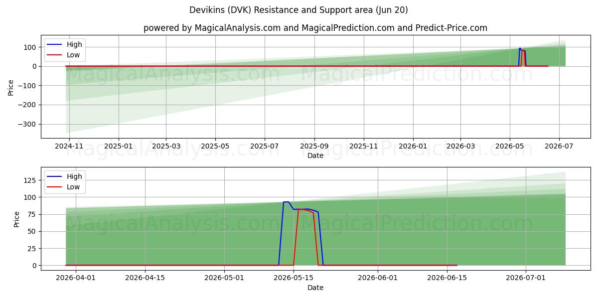  Devikins (DVK) Support and Resistance area (12 Jun) 