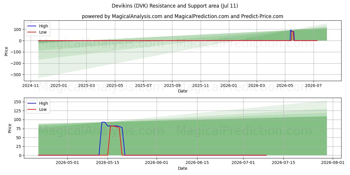  Devinler (DVK) Support and Resistance area (10 Jul) 