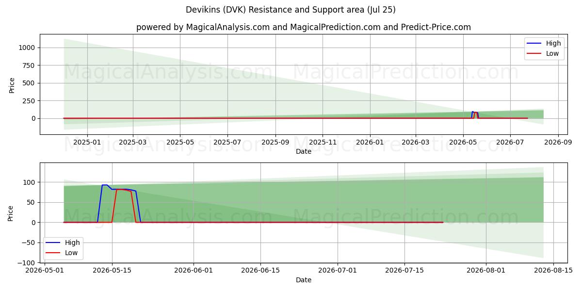  Devikins (DVK) Support and Resistance area (24 Jul) 