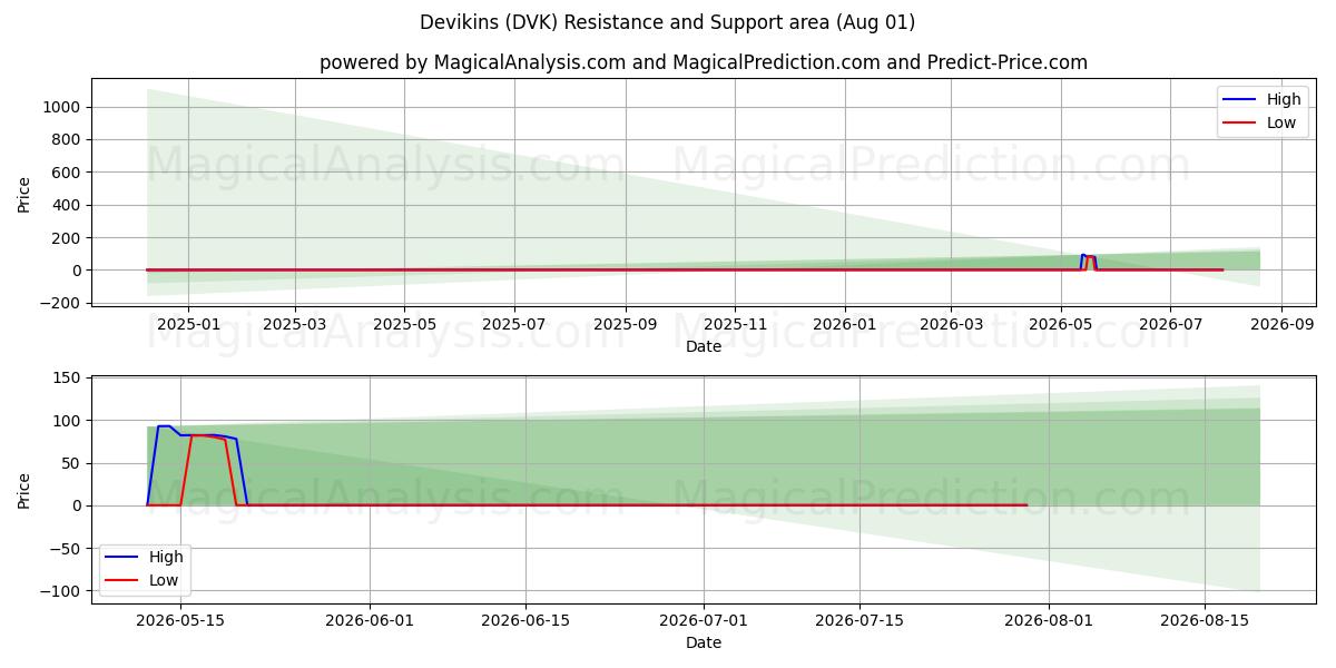  デビキンス (DVK) Support and Resistance area (31 Jul) 