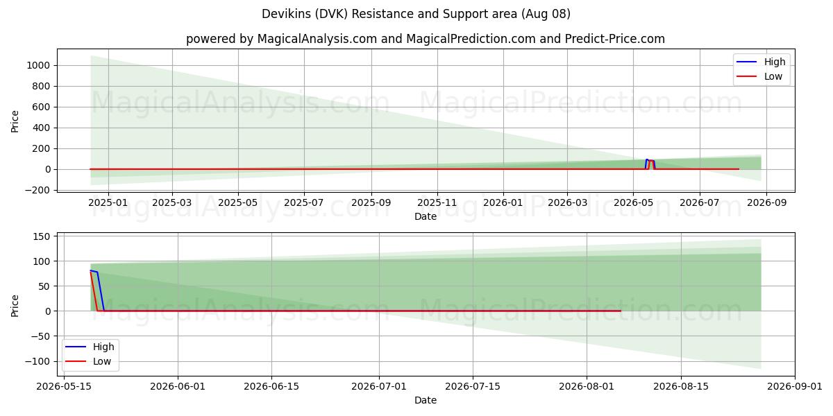  Devikins (DVK) Support and Resistance area (07 Aug) 
