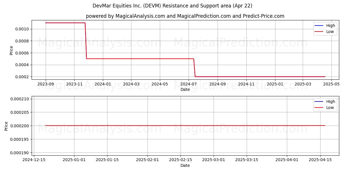  DevMar Equities Inc. (DEVM) Support and Resistance area (22 Apr) 