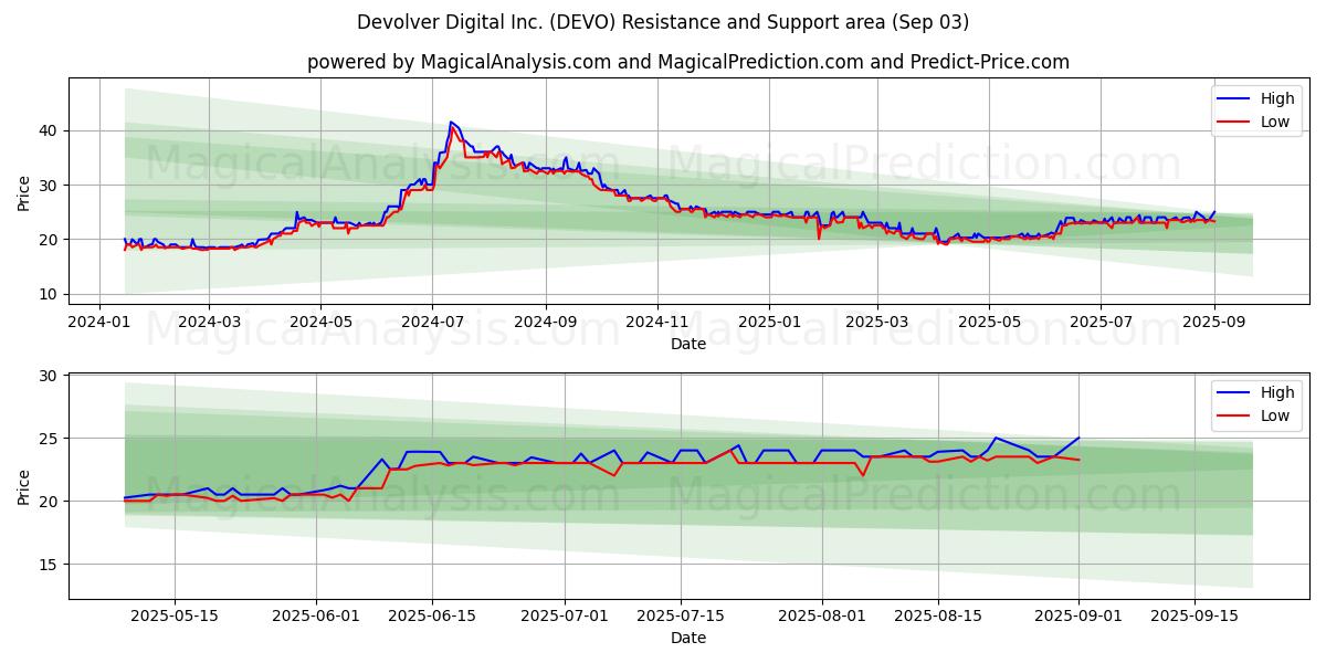  Devolver Digital Inc. (DEVO) Support and Resistance area (02 Sep) 