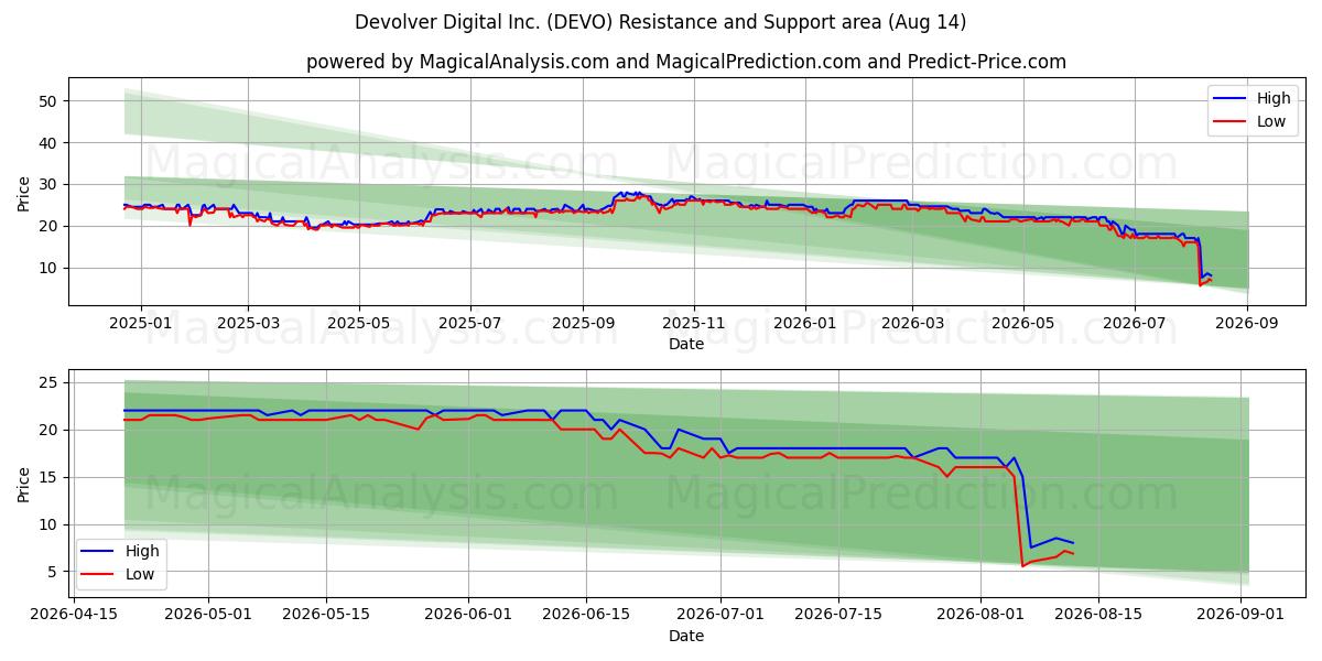  Devolver Digital Inc. (DEVO) Support and Resistance area (13 Aug) 