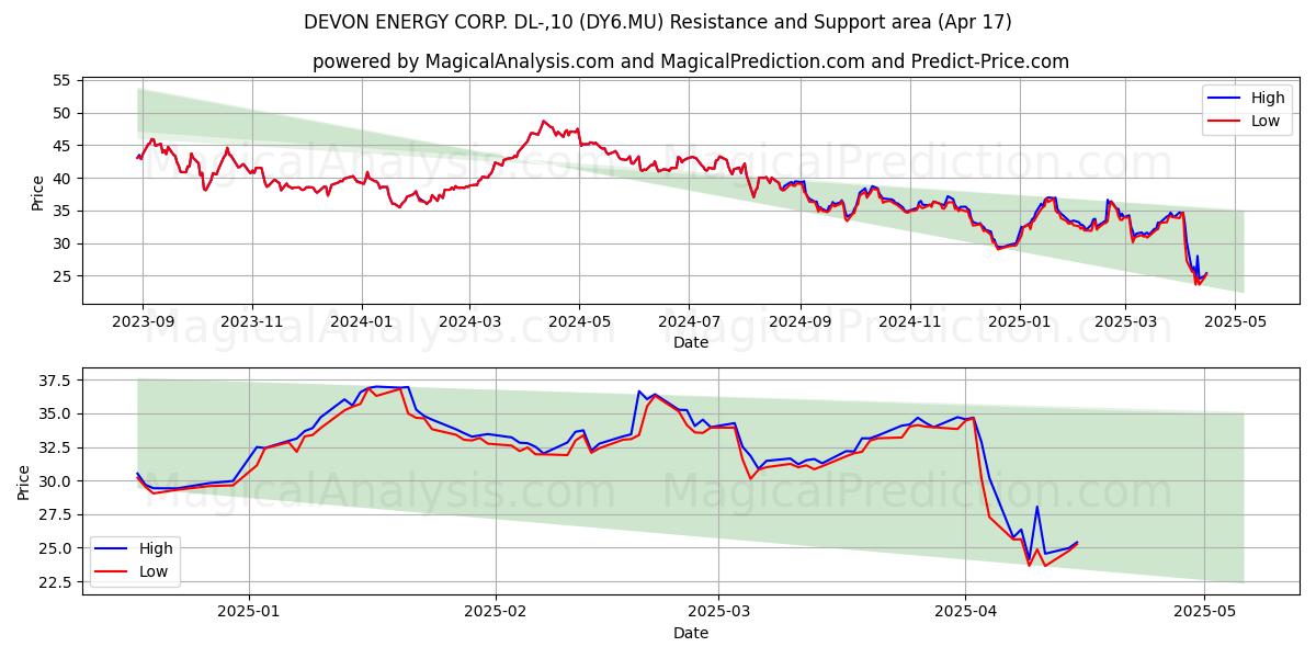  DEVON ENERGY CORP. DL-,10 (DY6.MU) Support and Resistance area (17 Apr) 