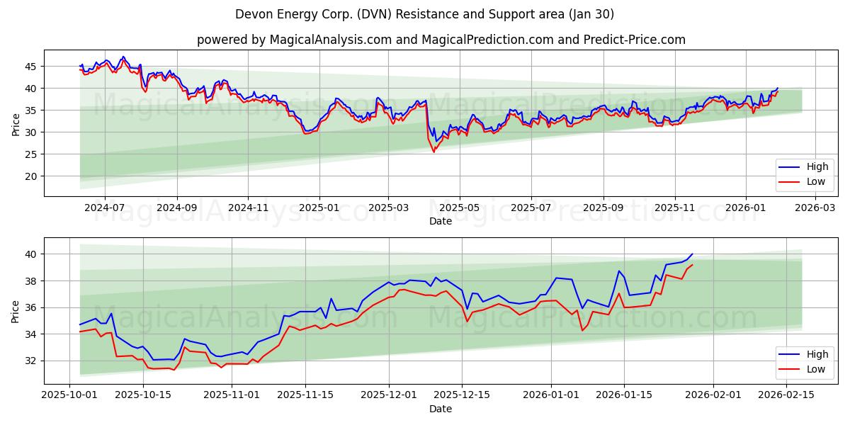  Devon Energy Corp. (DVN) Support and Resistance area (29 Jan) 