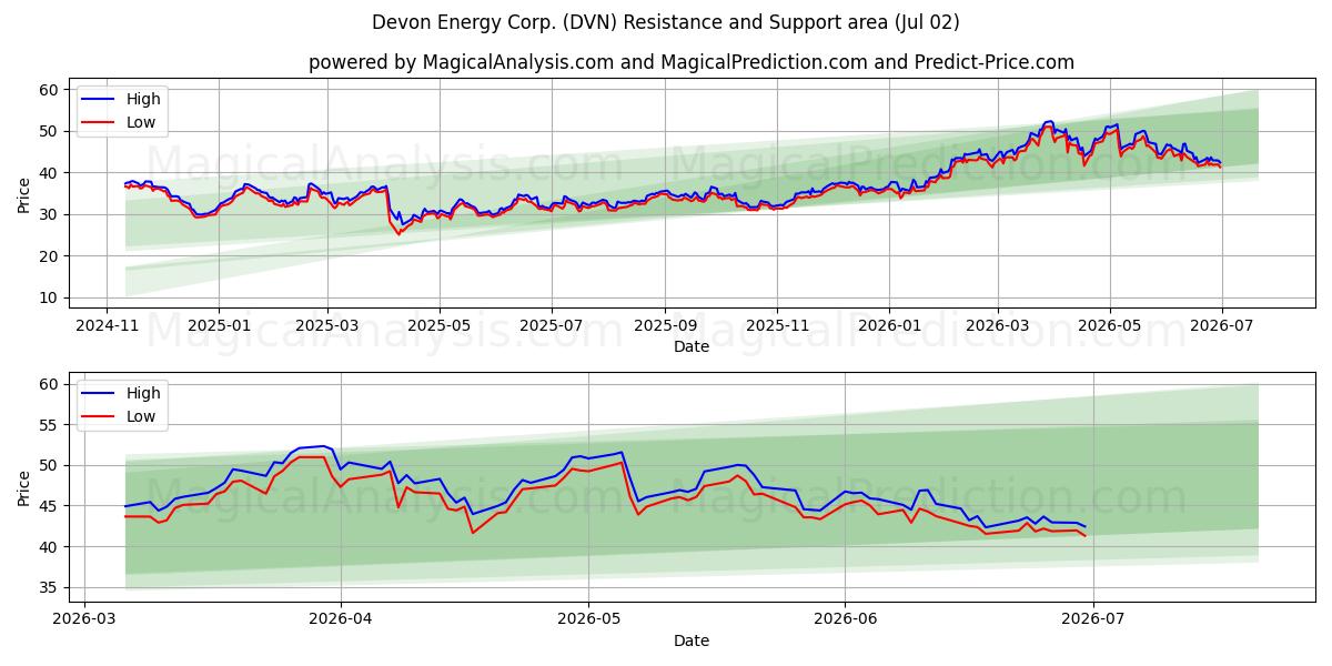  Devon Energy Corp. (DVN) Support and Resistance area (01 Jul) 