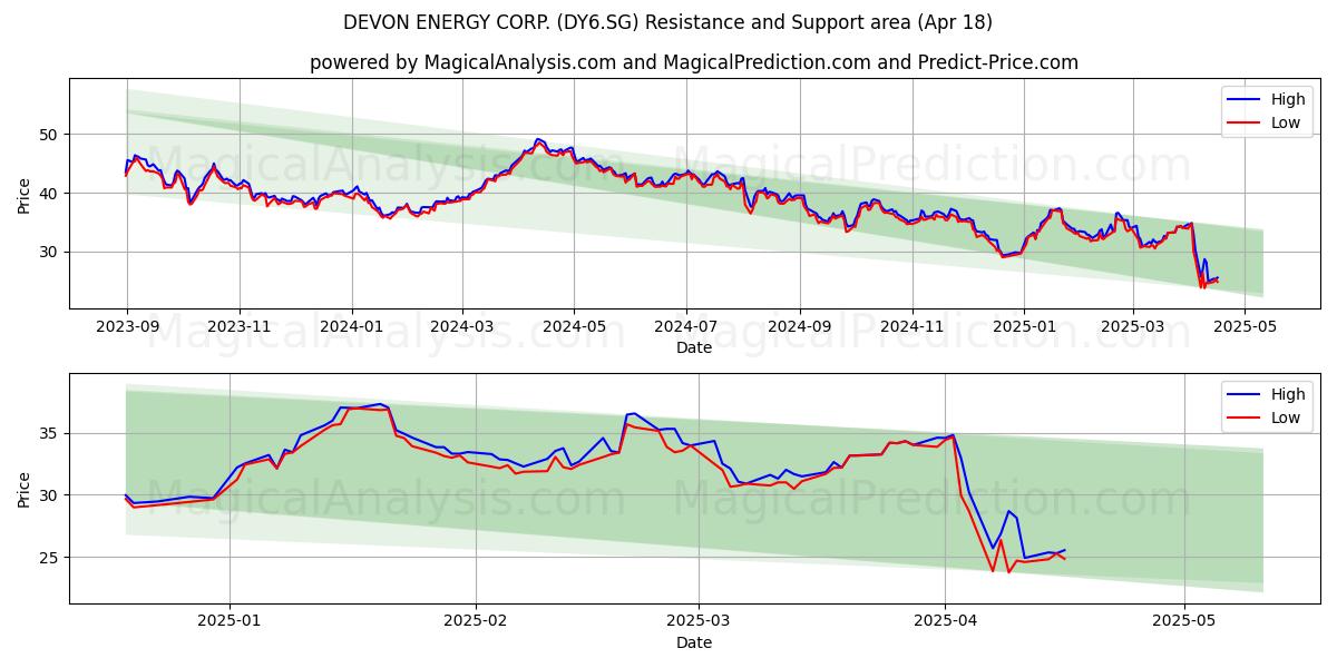  DEVON ENERGY CORP. (DY6.SG) Support and Resistance area (18 Apr) 
