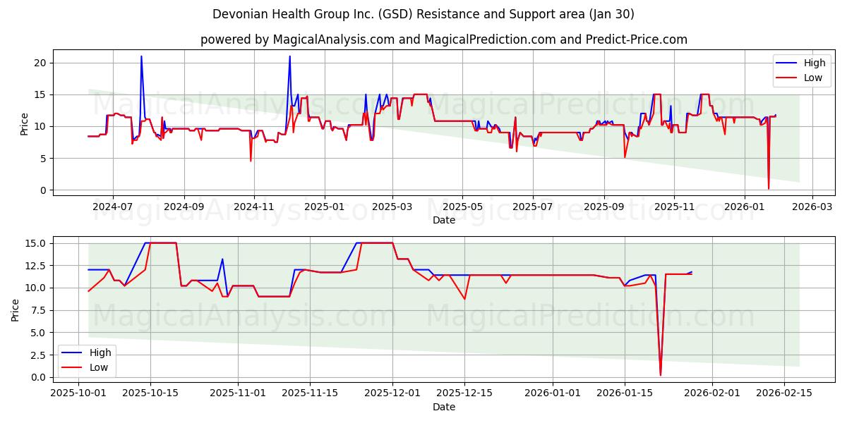  Devonian Health Group Inc. (GSD) Support and Resistance area (29 Jan) 