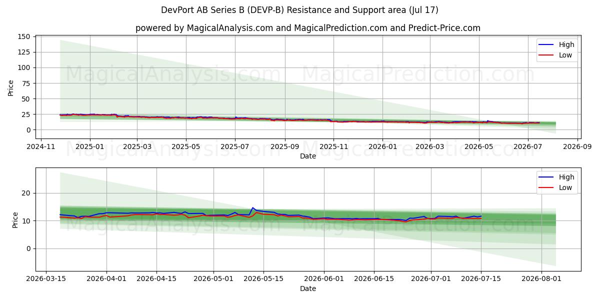  DevPort AB Series B (DEVP-B) Support and Resistance area (16 Jul) 