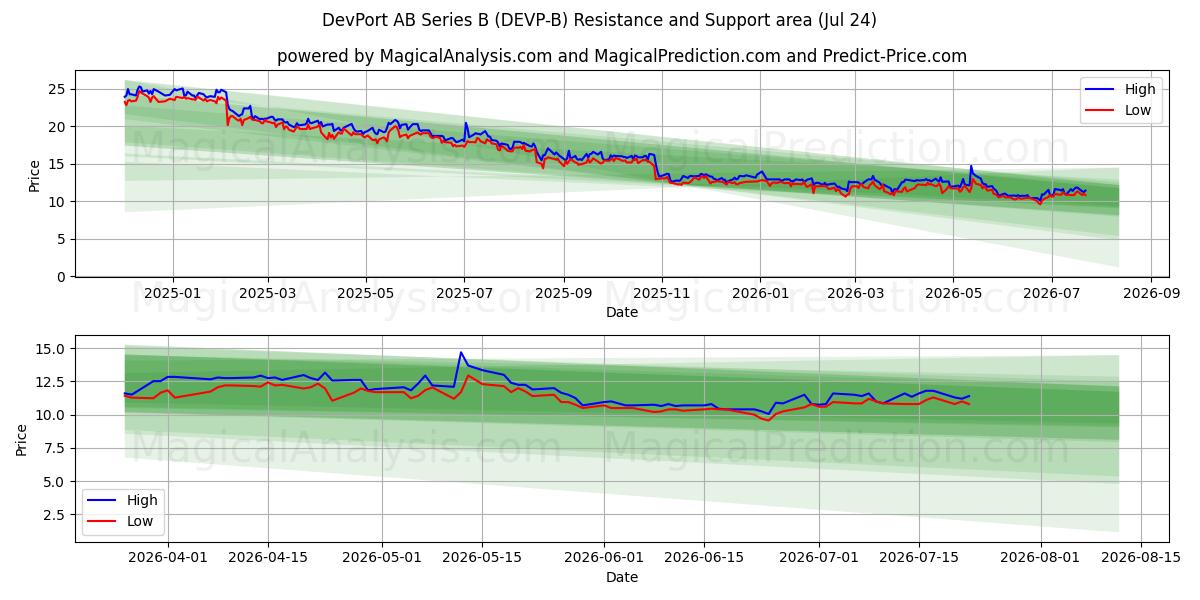  DevPort AB Series B (DEVP-B) Support and Resistance area (23 Jul) 