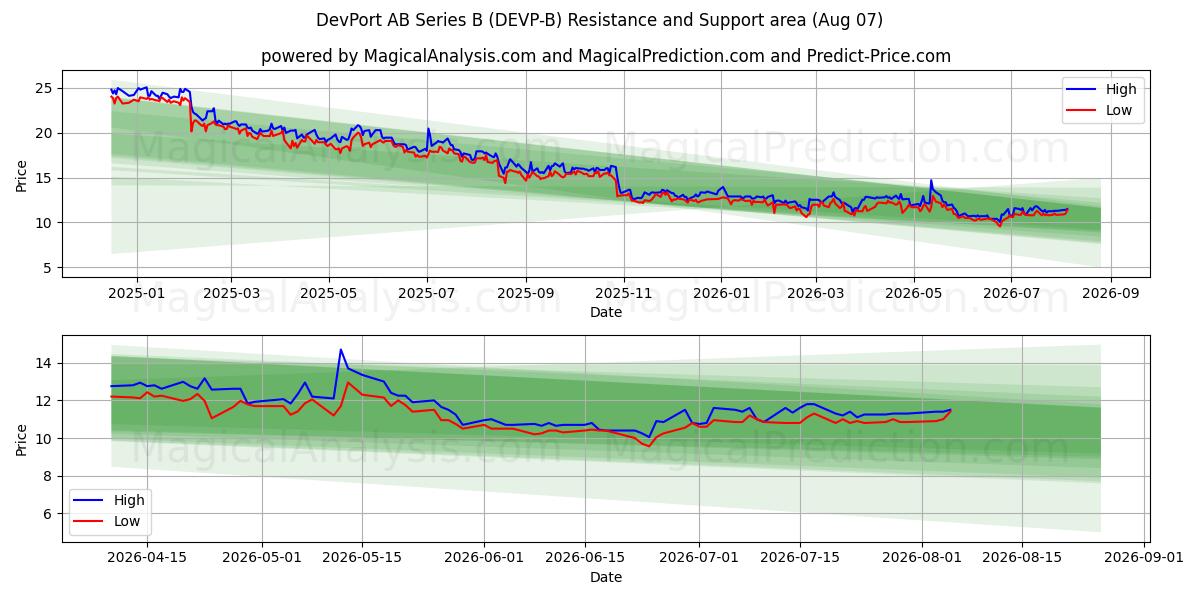  DevPort AB Series B (DEVP-B) Support and Resistance area (06 Aug) 