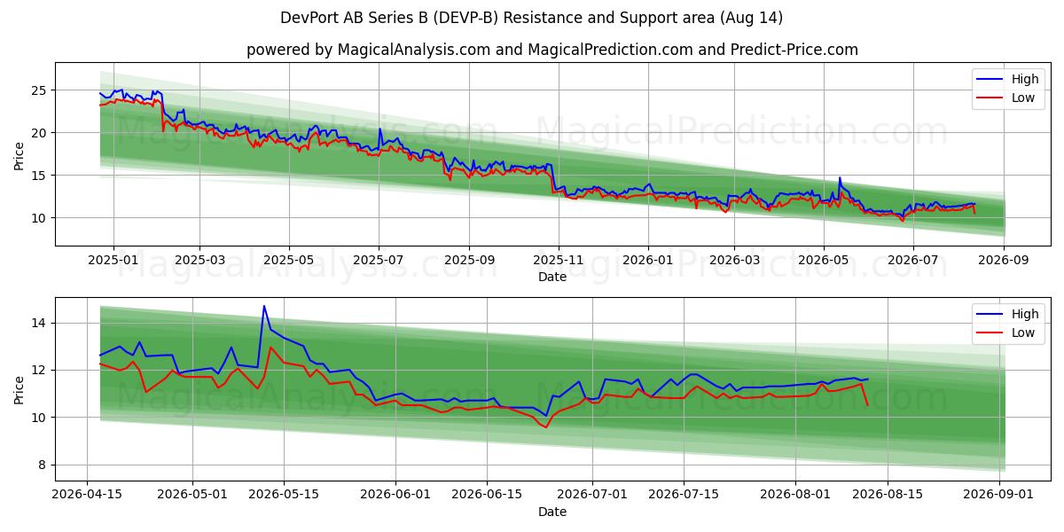  DevPort AB Series B (DEVP-B) Support and Resistance area (13 Aug) 