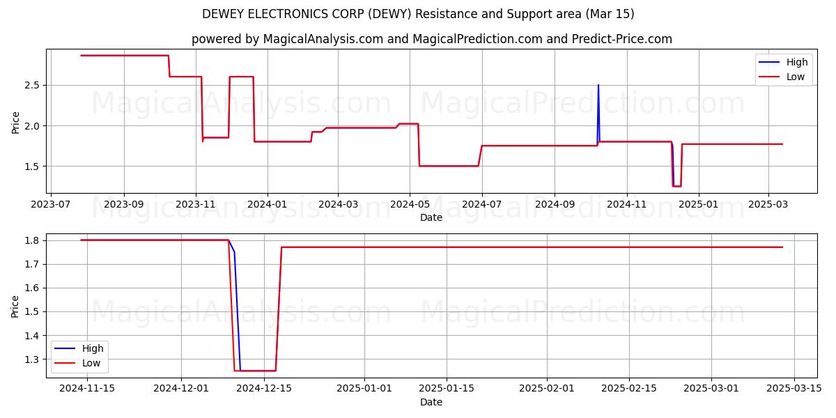  DEWEY ELECTRONICS CORP (DEWY) Support and Resistance area (15 Mar) 