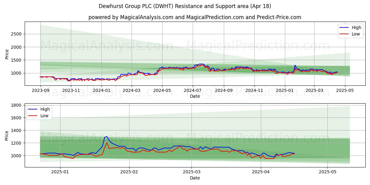  Dewhurst Group PLC (DWHT) Support and Resistance area (18 Apr) 