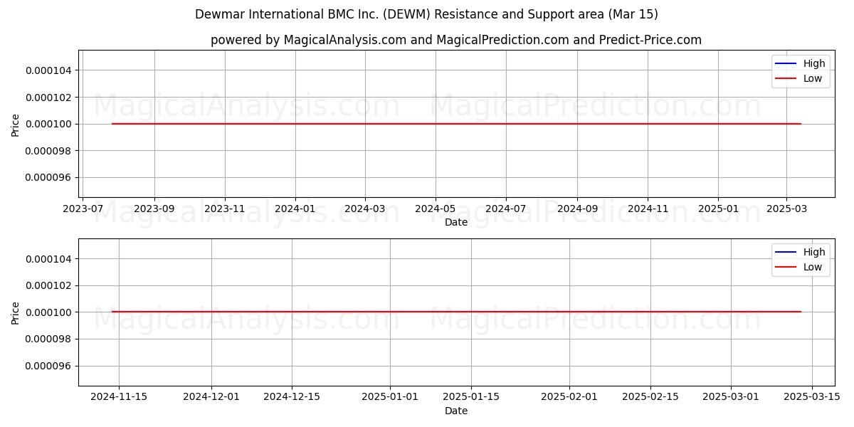  Dewmar International BMC Inc. (DEWM) Support and Resistance area (15 Mar) 