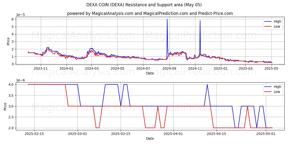 DEXA COIN (DEXA) Support and Resistance area (05 May) DEXA COIN (DEXA) Support and Resistance area (05 May)