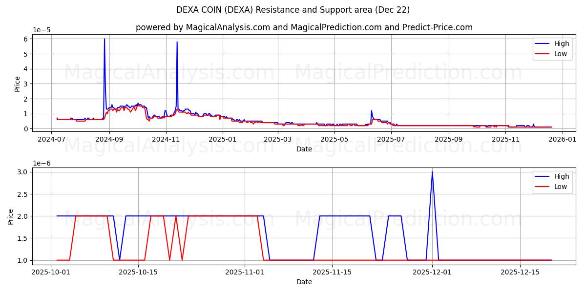  DEXA COIN (DEXA) Support and Resistance area (21 Dec) 