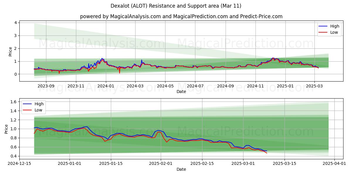  Dexalot (ALOT) Support and Resistance area (11 Mar) 