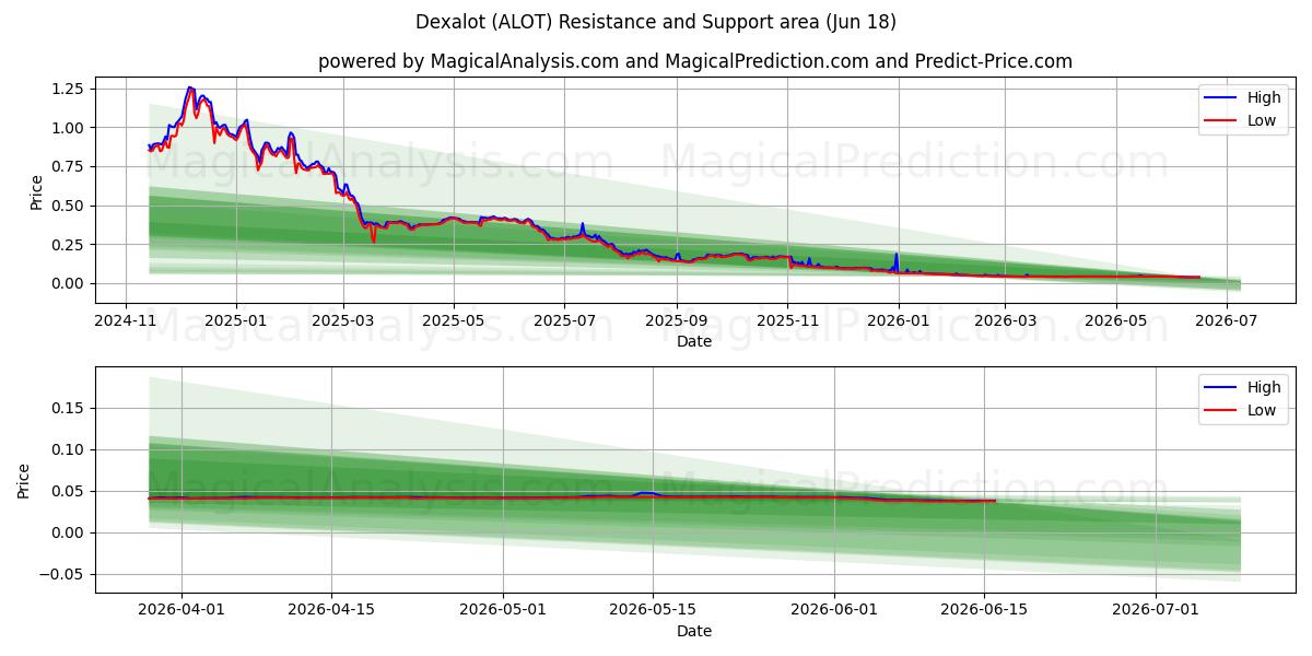  دگزالوت (ALOT) Support and Resistance area (17 Jun) 