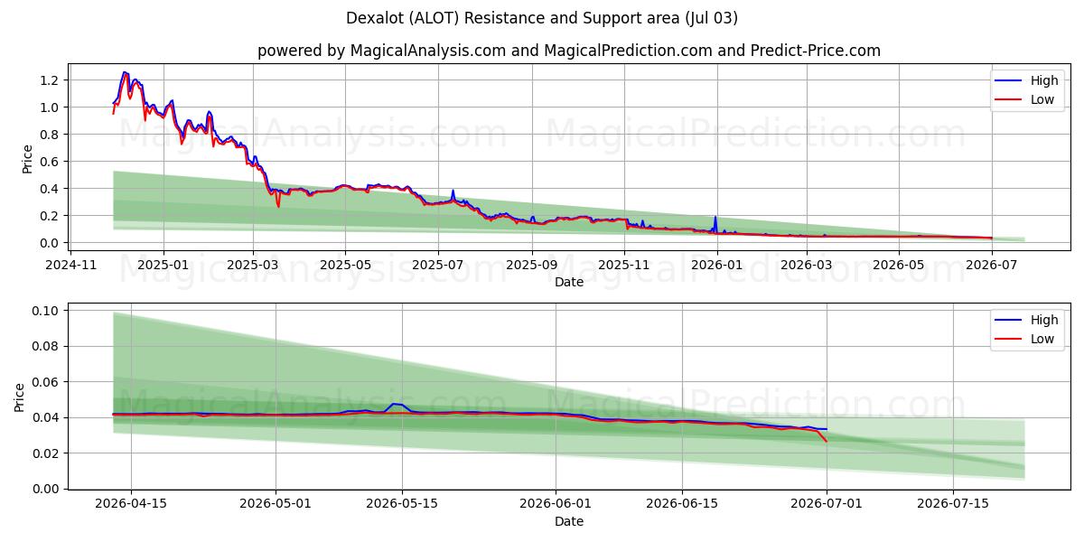  Dexalot (ALOT) Support and Resistance area (02 Jul) 