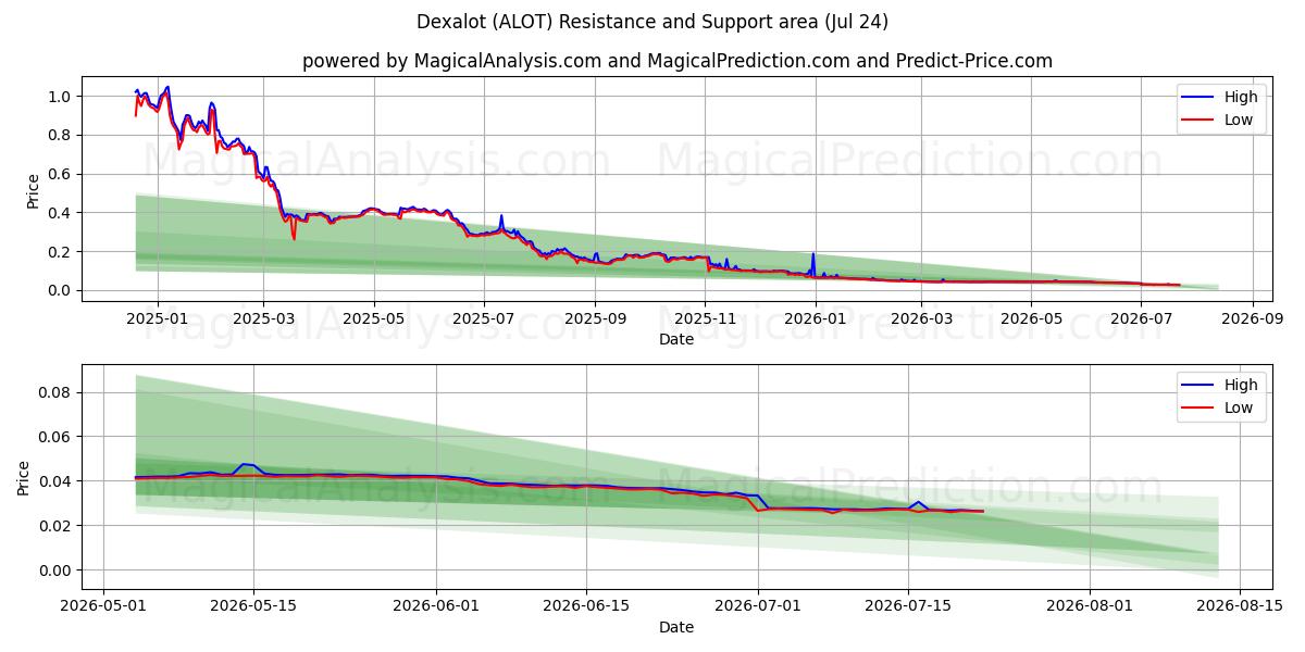  덱사롯 (ALOT) Support and Resistance area (23 Jul) 