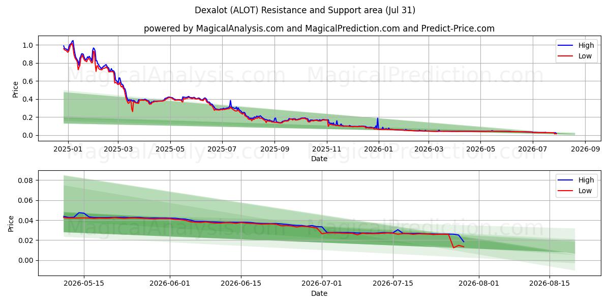  Dexalot (ALOT) Support and Resistance area (30 Jul) 