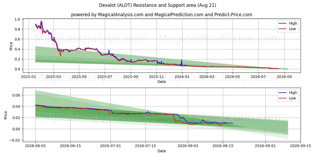  دگزالوت (ALOT) Support and Resistance area (20 Aug) 