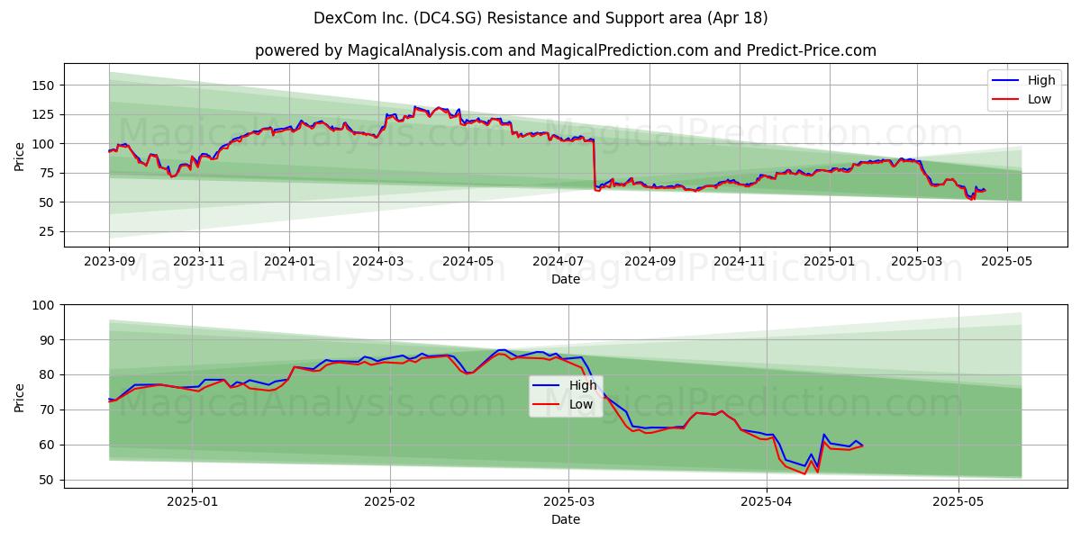 DexCom Inc. (DC4.SG) Support and Resistance area (18 Apr) 