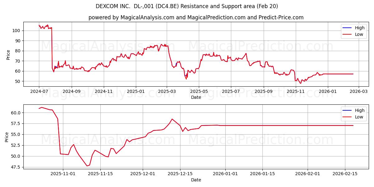  DEXCOM INC.  DL-,001 (DC4.BE) Support and Resistance area (19 Feb) 
