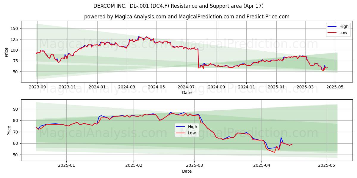  DEXCOM INC.  DL-,001 (DC4.F) Support and Resistance area (17 Apr) 