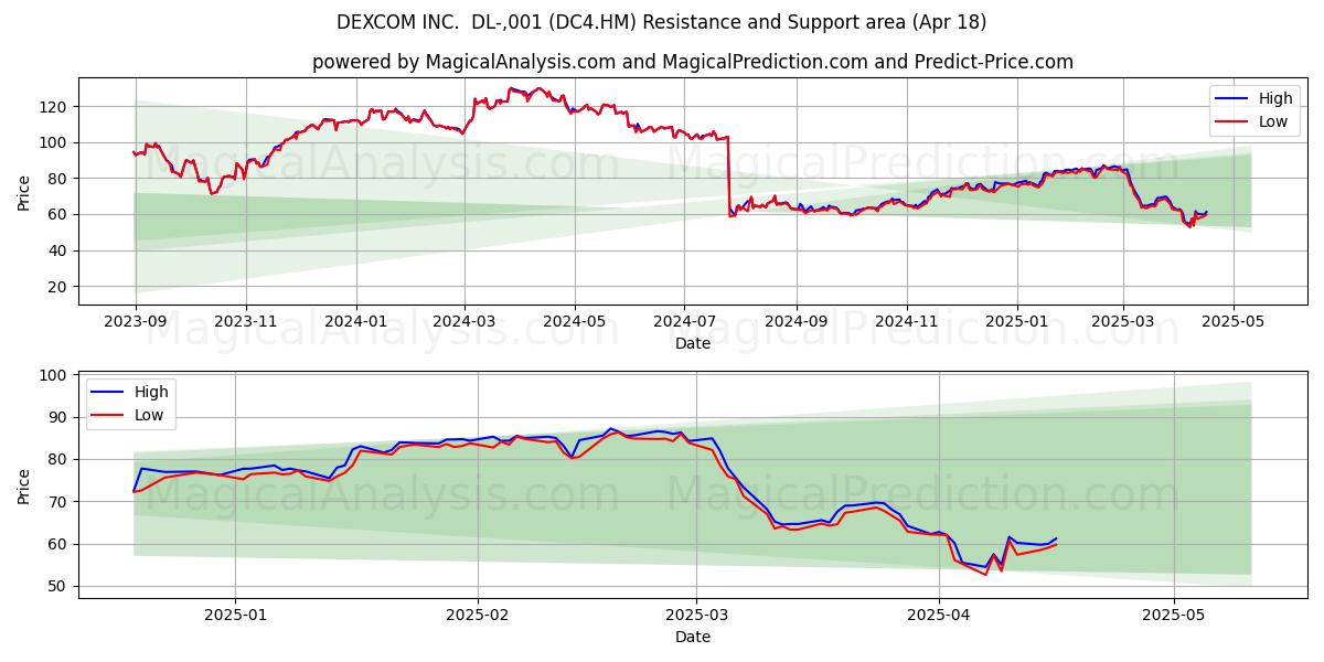 DEXCOM INC.  DL-,001 (DC4.HM) Support and Resistance area (18 Apr) 
