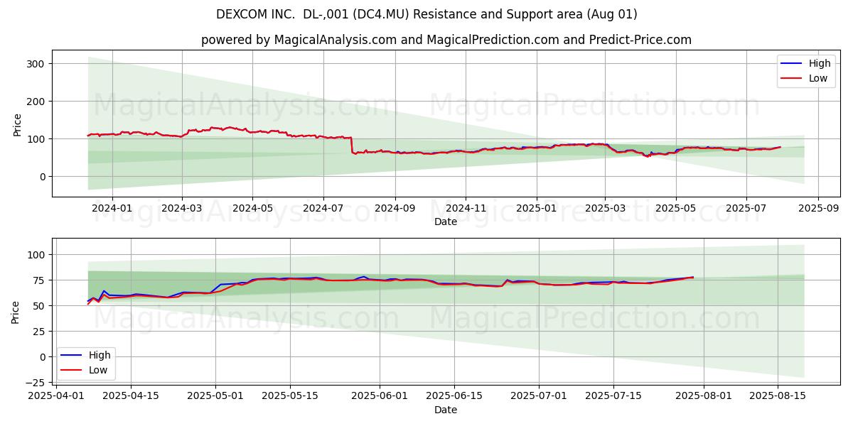  DEXCOM INC.  DL-,001 (DC4.MU) Support and Resistance area (31 Jul) 