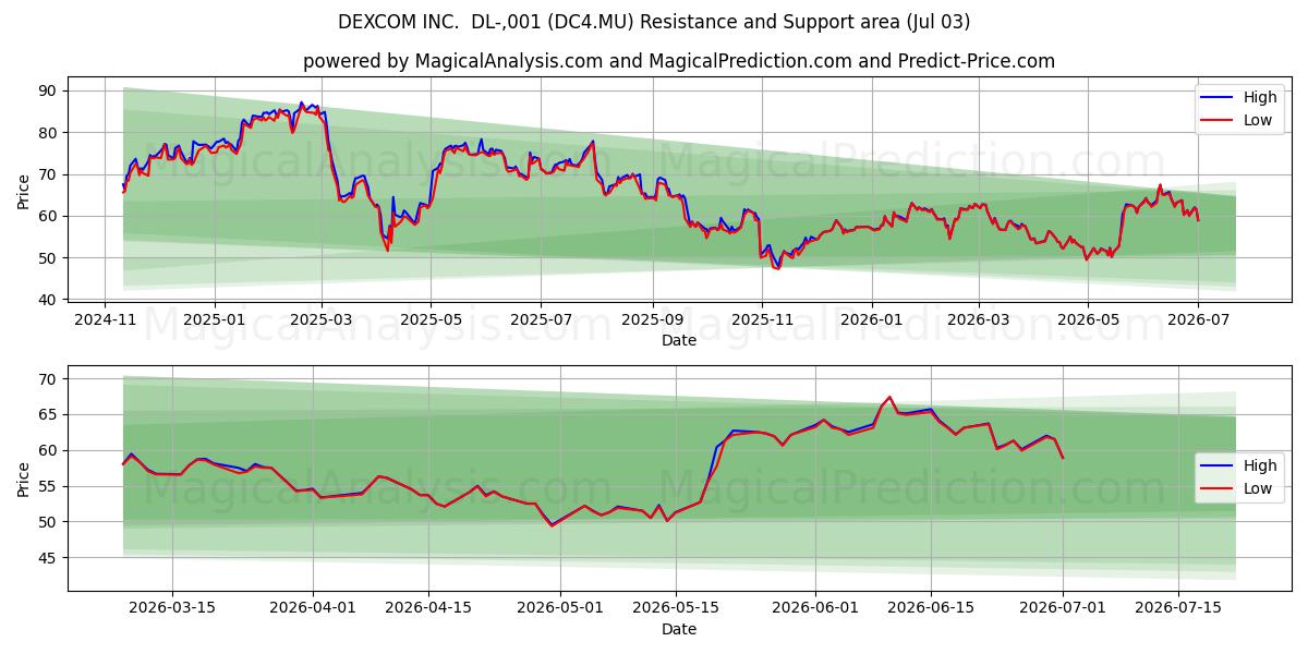  DEXCOM INC.  DL-,001 (DC4.MU) Support and Resistance area (02 Jul) 