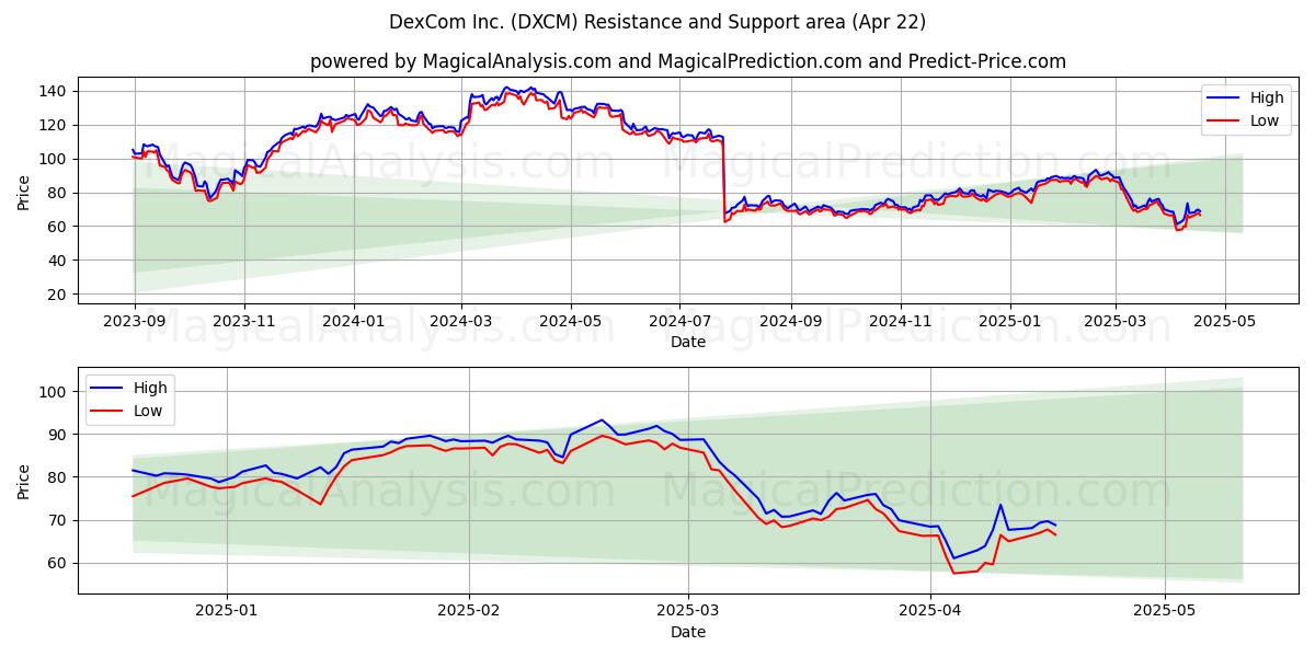  DexCom Inc. (DXCM) Support and Resistance area (22 Apr) 